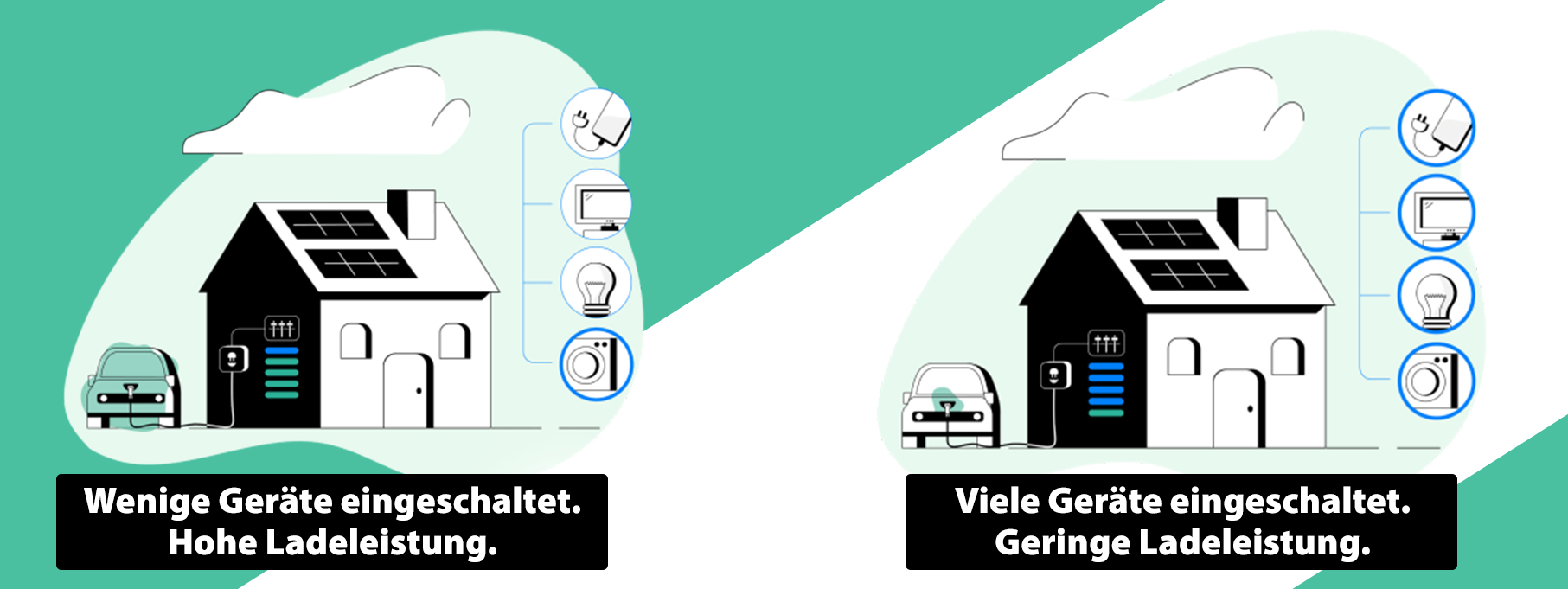 E-Auto Laden Solarenergie